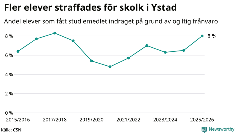 Andel gymnasieelever i Ystad som fått studiebidraget indraget på grund av ogiltig frånvaro