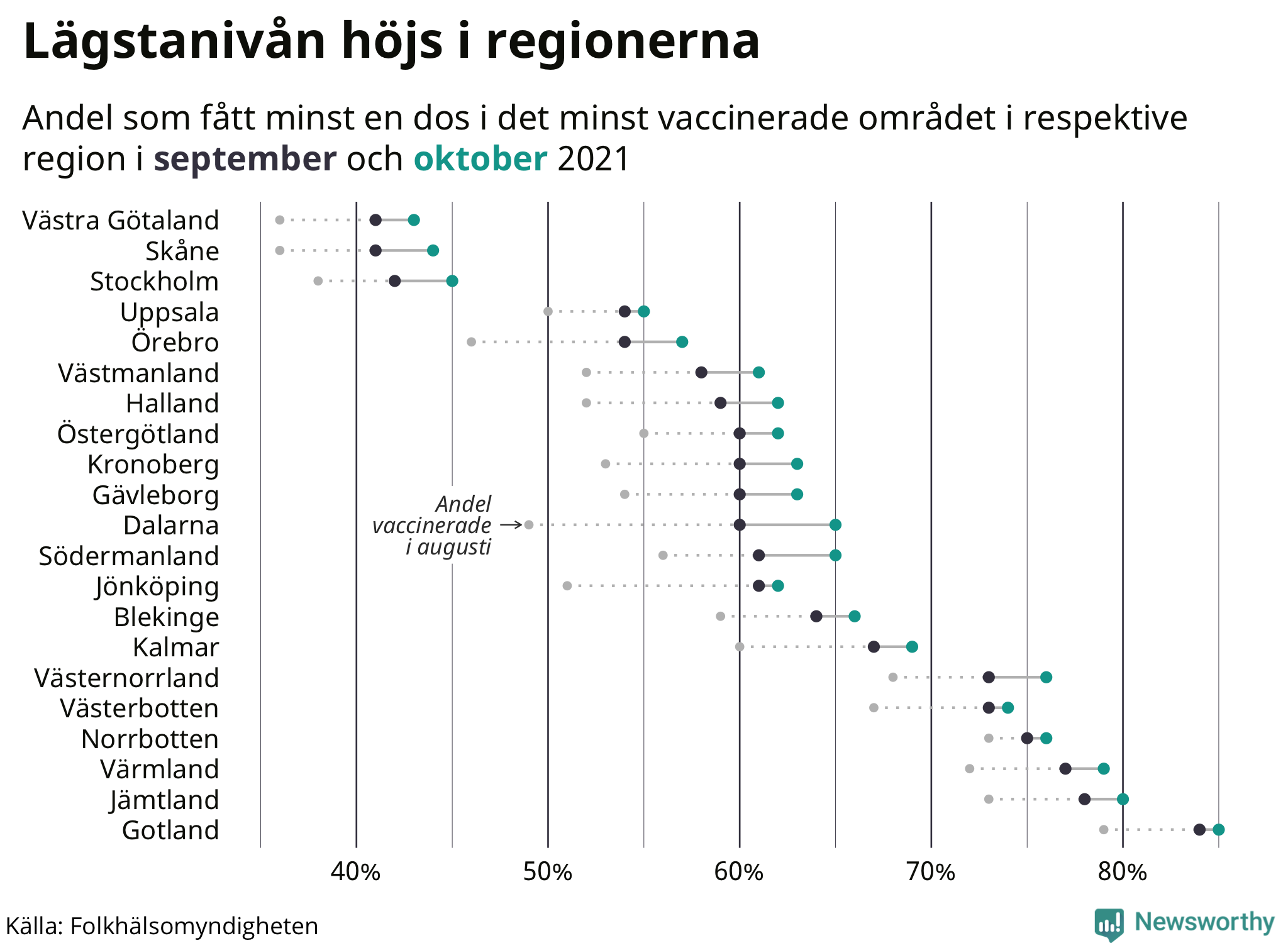 Andelen vaccinerade ökar regionernas minst vaccinerade områden – storstäderna hamnar efter