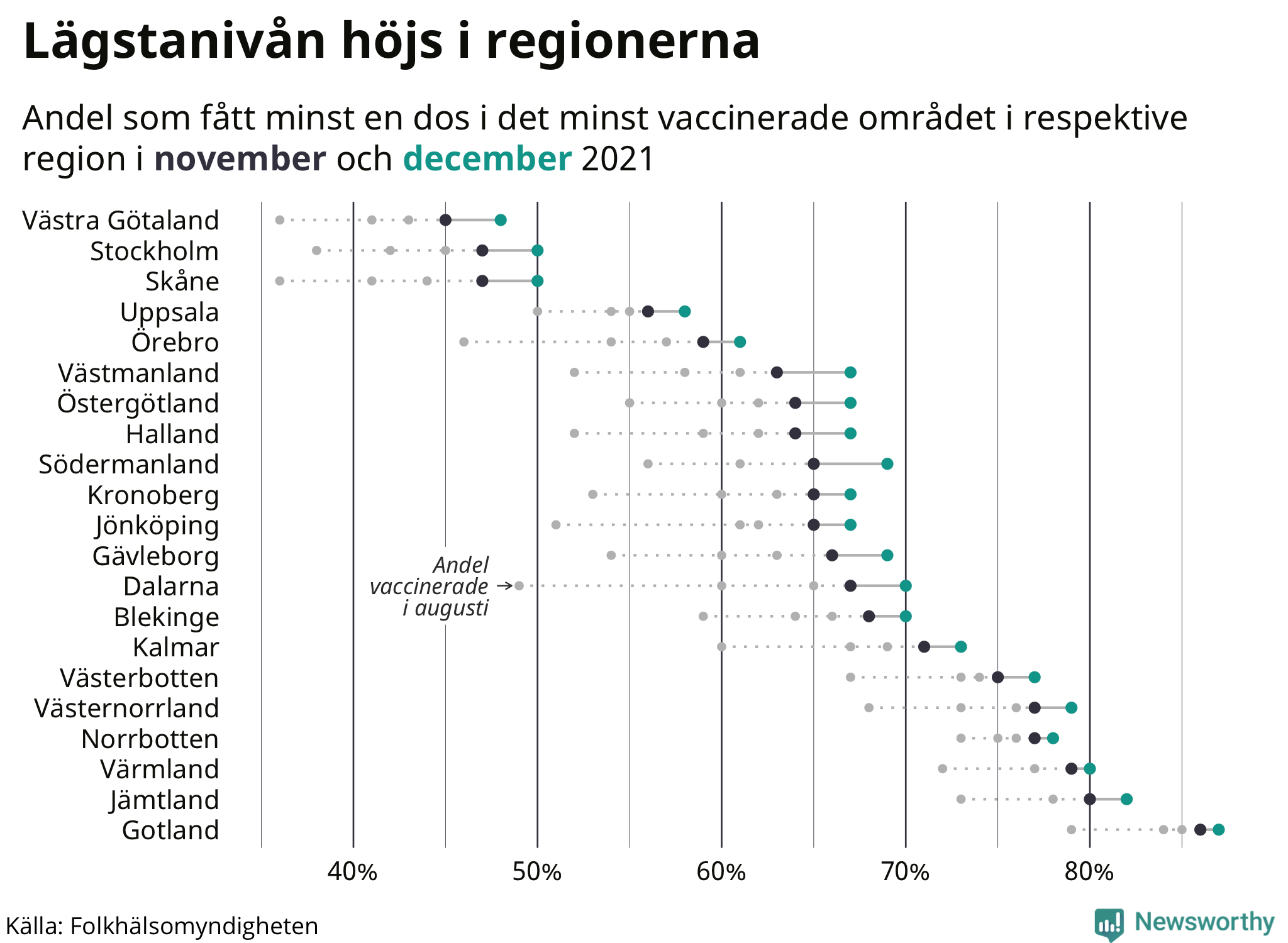 Andelen vaccinerade ökar regionernas minst vaccinerade områden – storstäderna hamnar efter