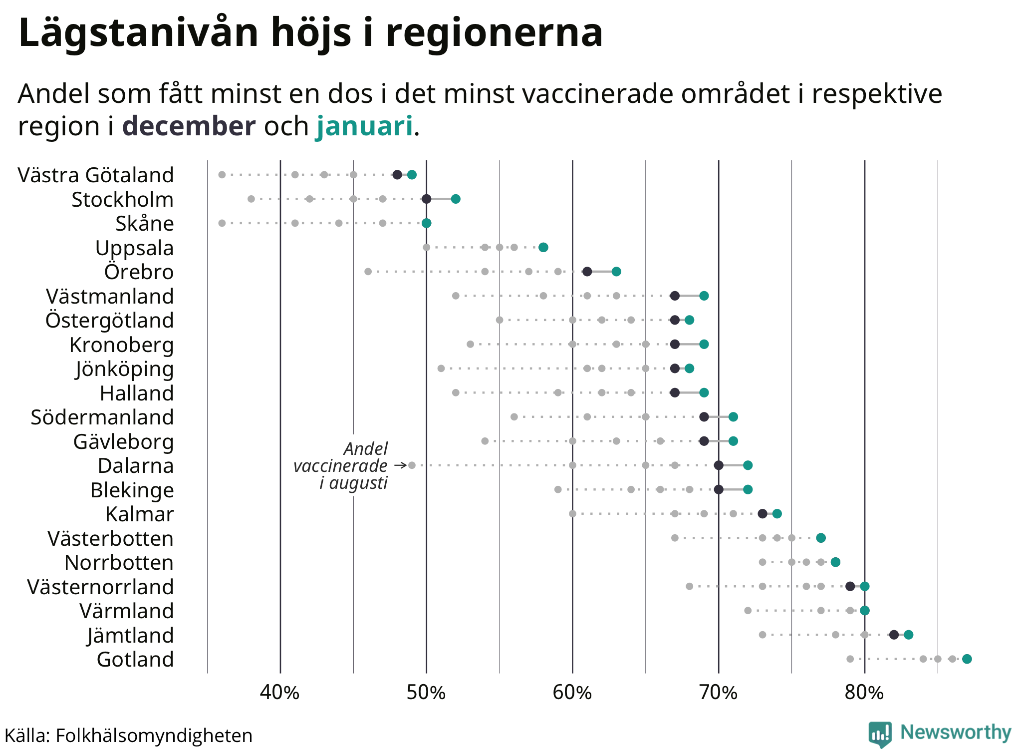 Andelen vaccinerade ökar regionernas minst vaccinerade områden – storstäderna hamnar efter