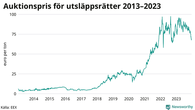 Priset på utsläppsrätter under de senaste åren