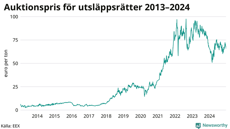 Priset på utsläppsrätter under de senaste åren