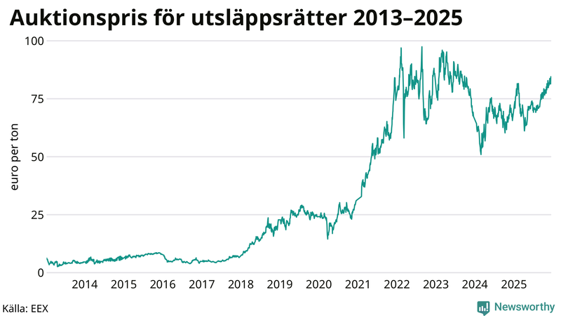 Priset på utsläppsrätter under de senaste åren