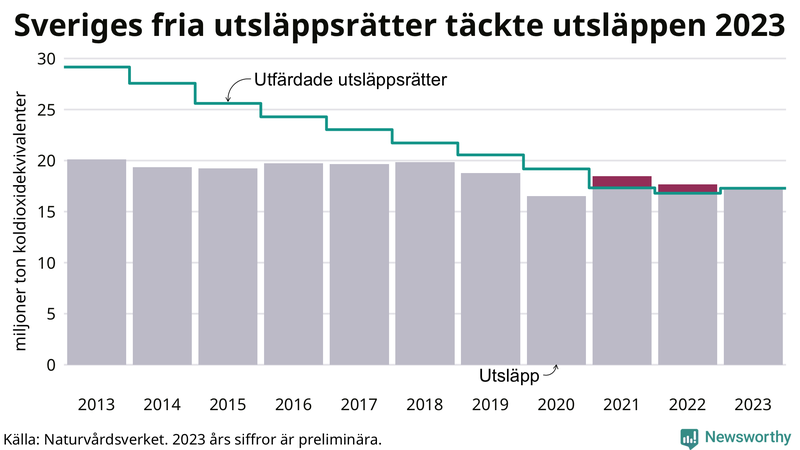 Priset på utsläppsrätter under de senaste åren