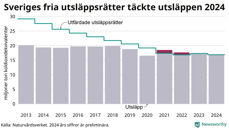 Priset på utsläppsrätter under de senaste åren