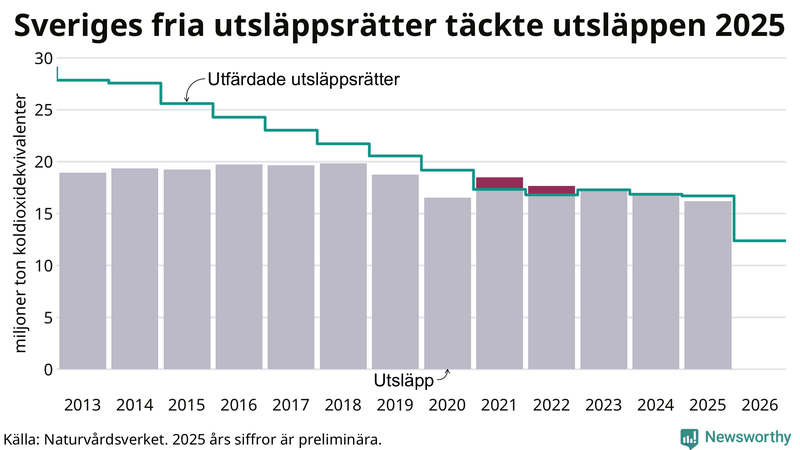 Priset på utsläppsrätter under de senaste åren