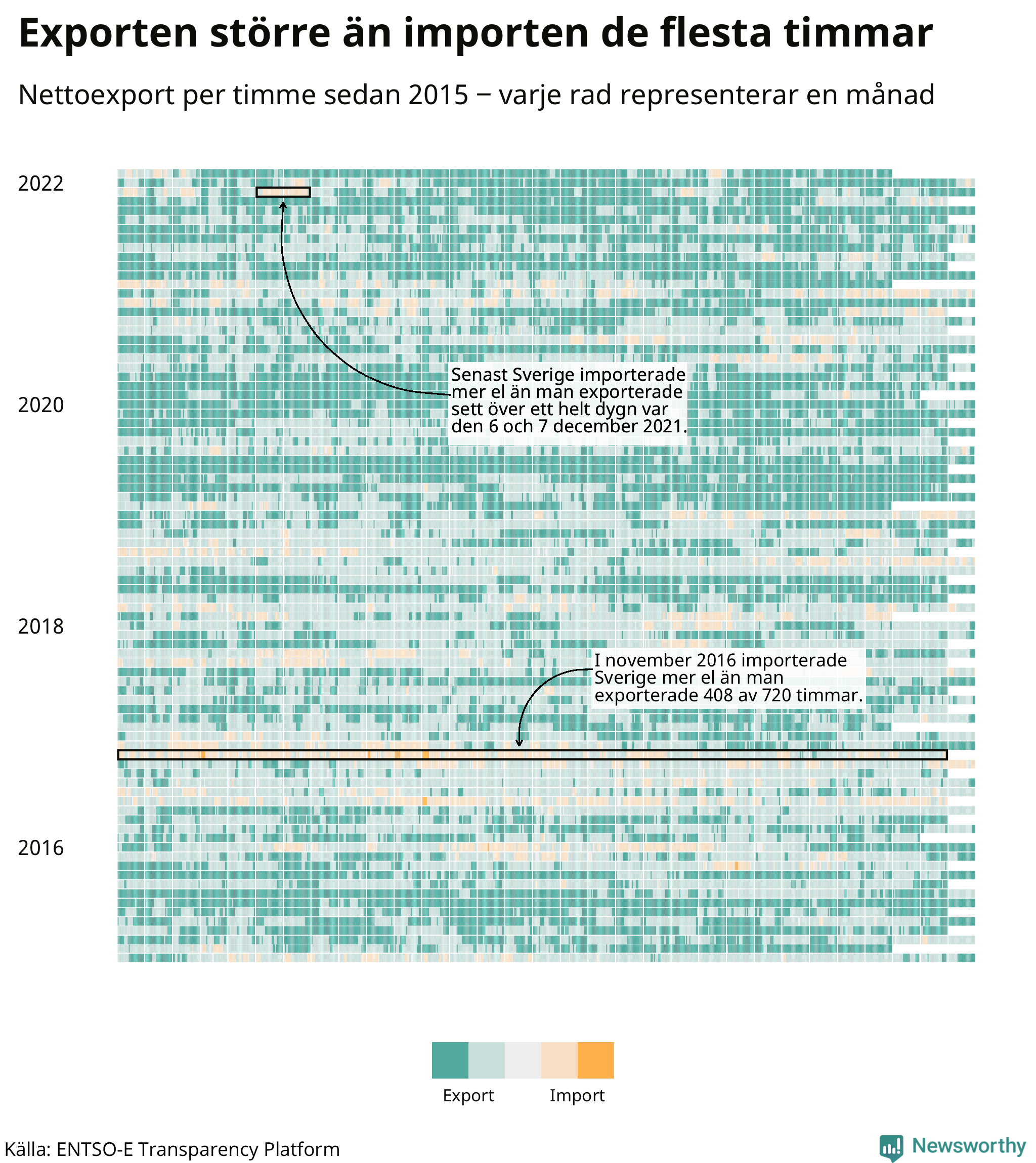 Sverige exporterar oftast mer el än man importerar