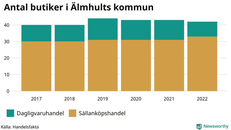 Antal invånare i slutet av varje kvartal sedan 2000 i Älmhult
