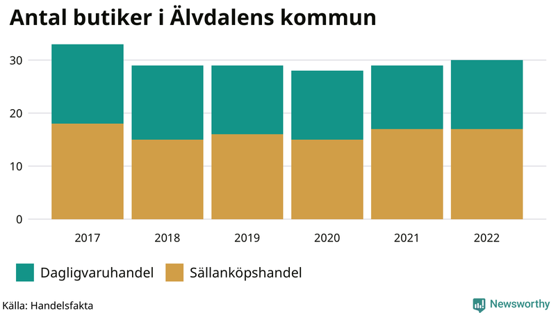 Antal invånare i slutet av varje kvartal sedan 2000 i Älvdalen