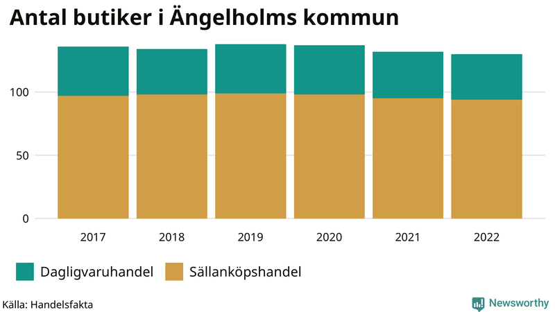 Antal invånare i slutet av varje kvartal sedan 2000 i Ängelholm