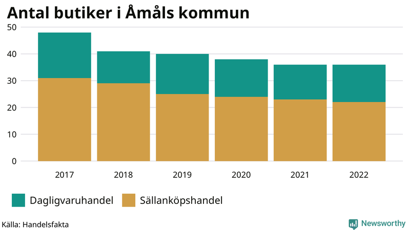 Antal invånare i slutet av varje kvartal sedan 2000 i Åmål