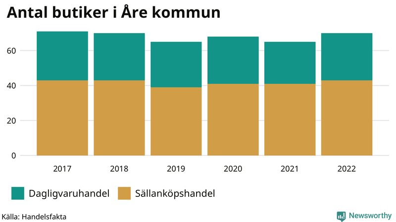 Antal invånare i slutet av varje kvartal sedan 2000 i Åre