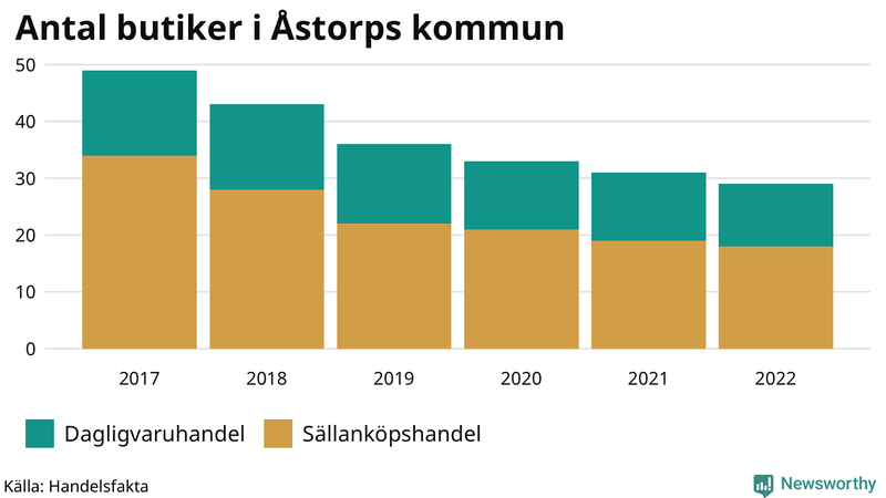 Antal invånare i slutet av varje kvartal sedan 2000 i Åstorp