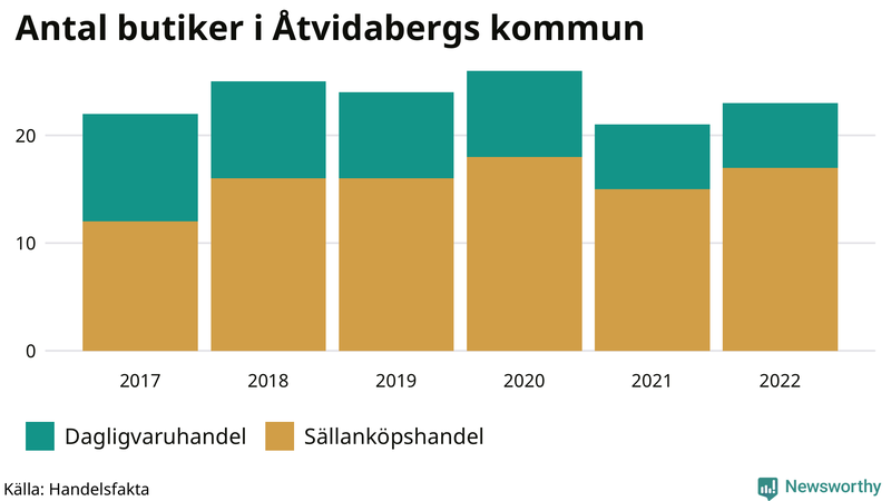 Antal invånare i slutet av varje kvartal sedan 2000 i Åtvidaberg
