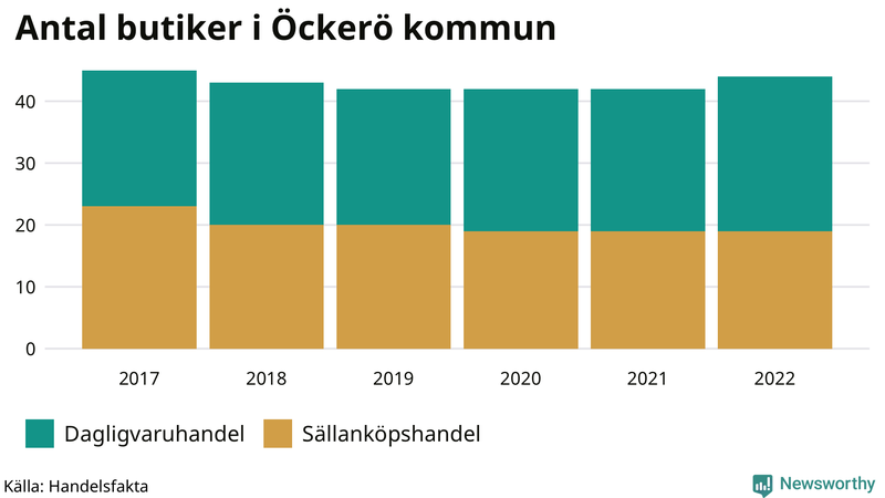 Antal invånare i slutet av varje kvartal sedan 2000 på Öckerö