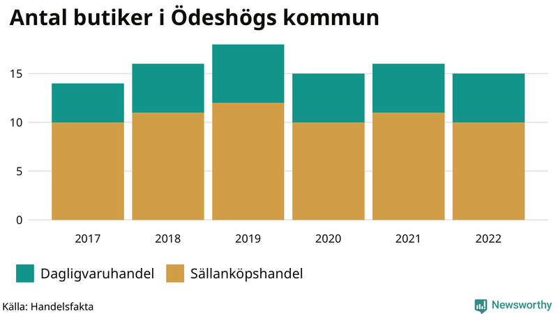 Antal invånare i slutet av varje kvartal sedan 2000 i Ödeshög