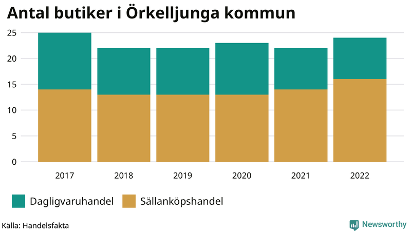 Antal invånare i slutet av varje kvartal sedan 2000 i Örkelljunga