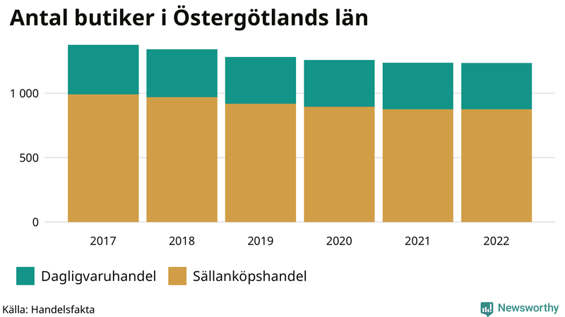 Antal invånare i slutet av varje kvartal sedan 2000 i Östergötland