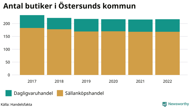 Antal invånare i slutet av varje kvartal sedan 2000 i Östersund