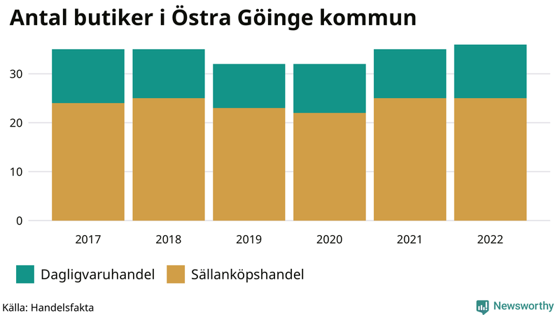 Antal invånare i slutet av varje kvartal sedan 2000 i Östra Göinge