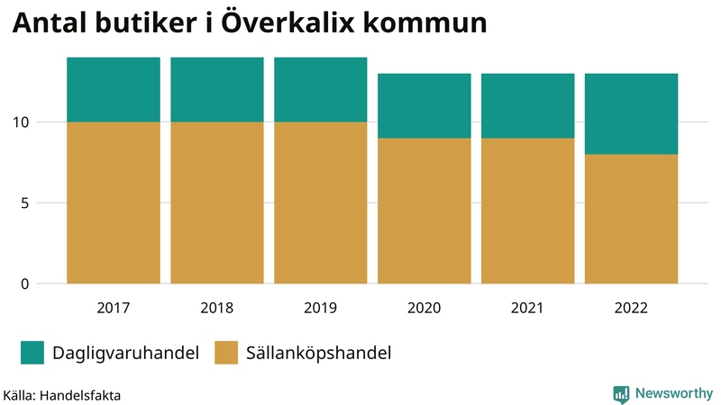 Antal invånare i slutet av varje kvartal sedan 2000 i Överkalix