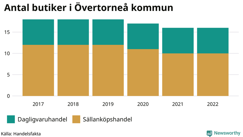 Antal invånare i slutet av varje kvartal sedan 2000 i Övertorneå