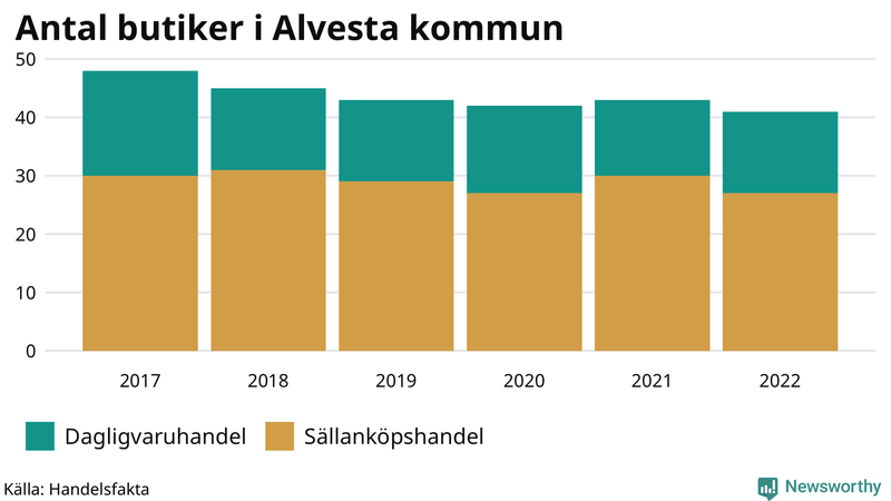Antal invånare i slutet av varje kvartal sedan 2000 i Alvesta