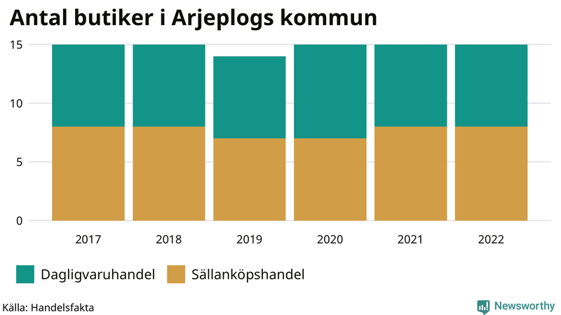 Antal invånare i slutet av varje kvartal sedan 2000 i Arjeplog
