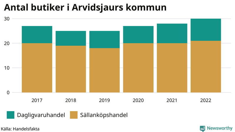 Antal invånare i slutet av varje kvartal sedan 2000 i Arvidsjaur
