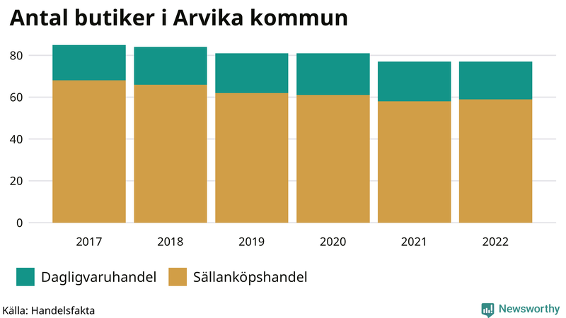 Antal invånare i slutet av varje kvartal sedan 2000 i Arvika