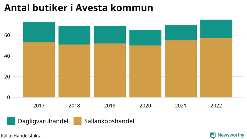 Antal invånare i slutet av varje kvartal sedan 2000 i Avesta