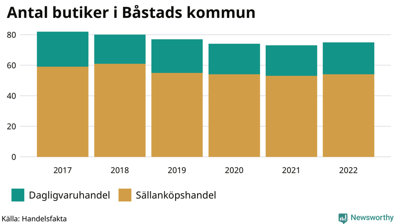 Antal invånare i slutet av varje kvartal sedan 2000 i Båstad