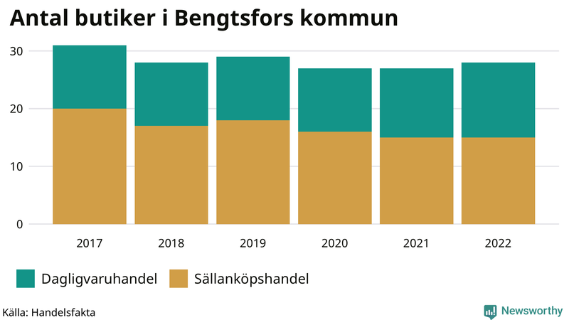 Antal invånare i slutet av varje kvartal sedan 2000 i Bengtsfors