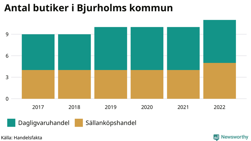 Antal invånare i slutet av varje kvartal sedan 2000 i Bjurholm