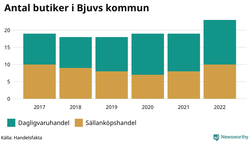 Antal invånare i slutet av varje kvartal sedan 2000 i Bjuv