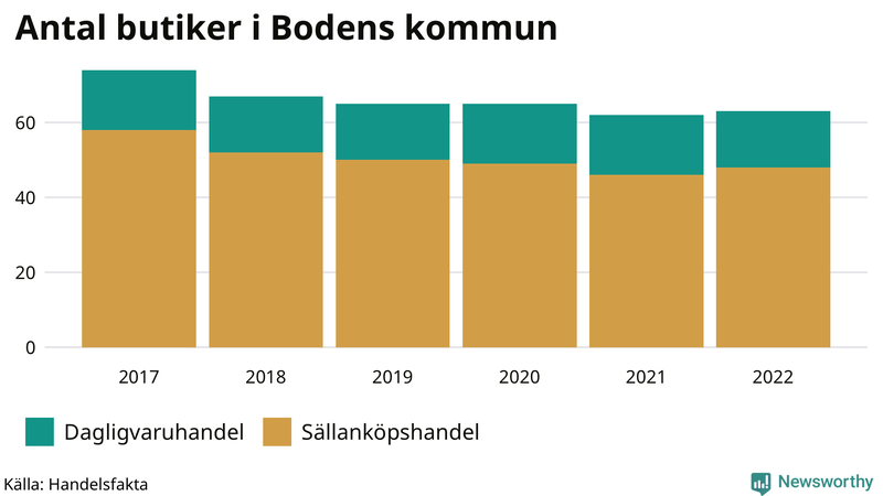 Antal invånare i slutet av varje kvartal sedan 2000 i Boden