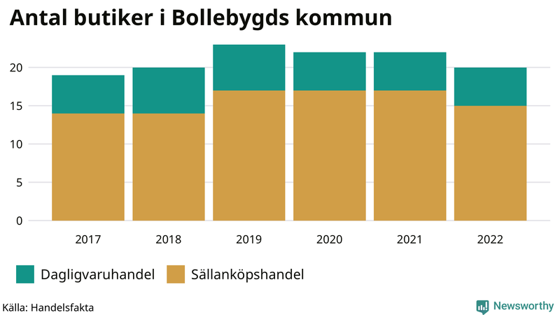 Antal invånare i slutet av varje kvartal sedan 2000 i Bollebygd