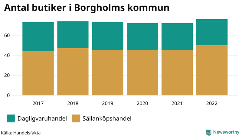 Antal invånare i slutet av varje kvartal sedan 2000 i Borgholm