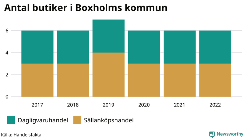 Antal invånare i slutet av varje kvartal sedan 2000 i Boxholm