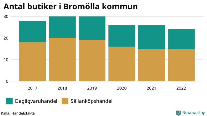 Antal invånare i slutet av varje kvartal sedan 2000 i Bromölla