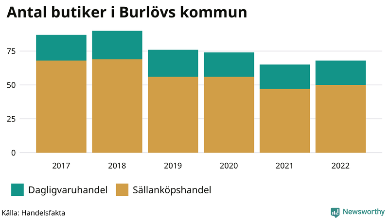 Antal invånare i slutet av varje kvartal sedan 2000 i Burlöv