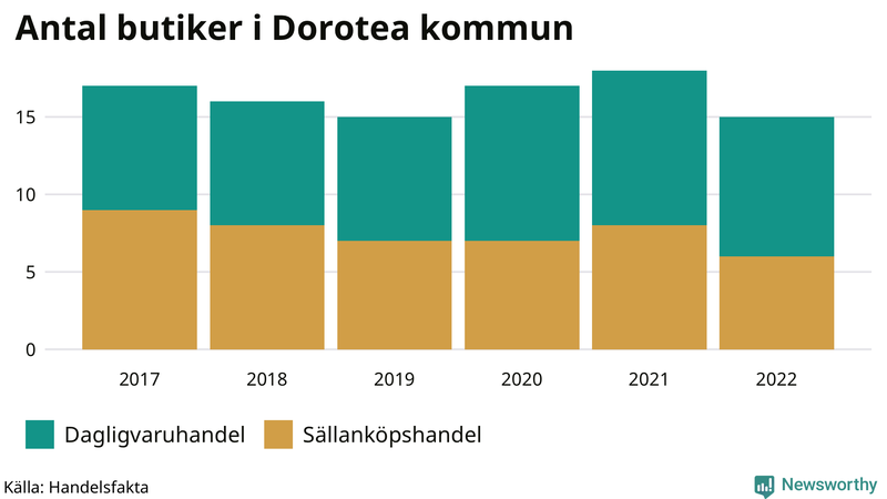Antal invånare i slutet av varje kvartal sedan 2000 i Dorotea