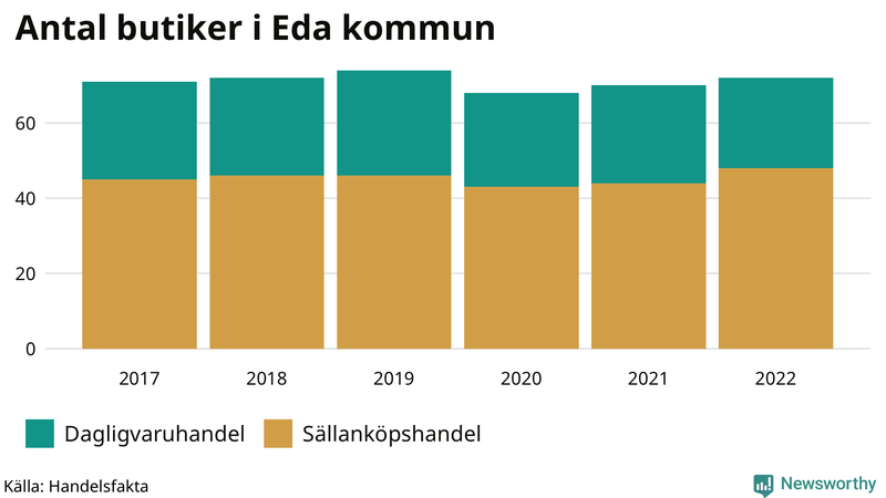 Antal invånare i slutet av varje kvartal sedan 2000 i Eda