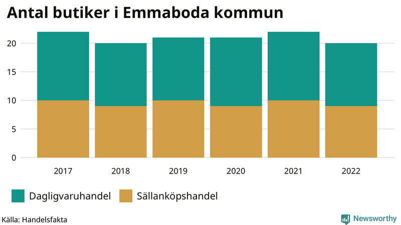 Antal invånare i slutet av varje kvartal sedan 2000 i Emmaboda