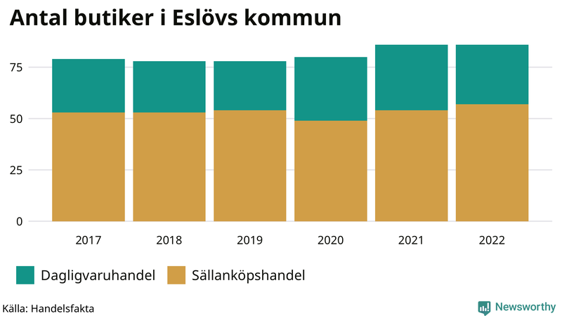 Antal invånare i slutet av varje kvartal sedan 2000 i Eslöv