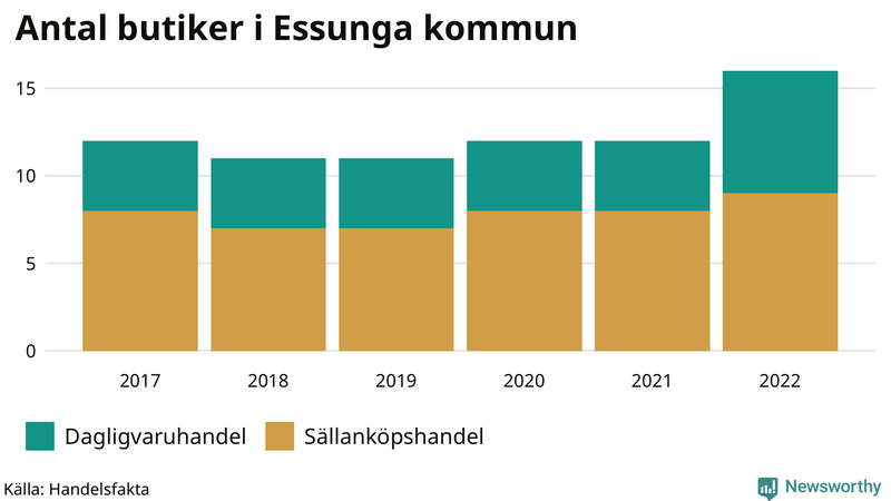 Antal invånare i slutet av varje kvartal sedan 2000 i Essunga