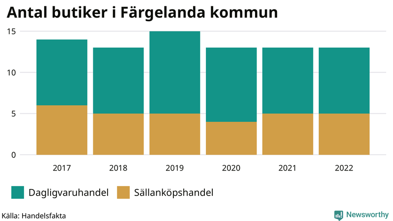Antal invånare i slutet av varje kvartal sedan 2000 i Färgelanda