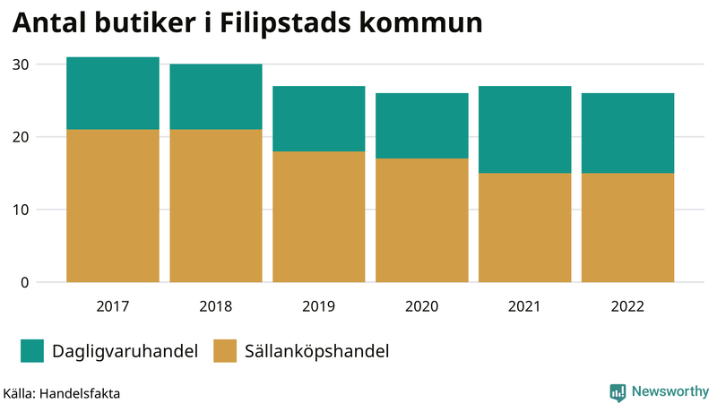 Antal invånare i slutet av varje kvartal sedan 2000 i Filipstad