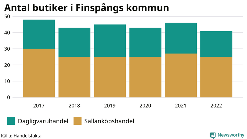 Antal invånare i slutet av varje kvartal sedan 2000 i Finspång