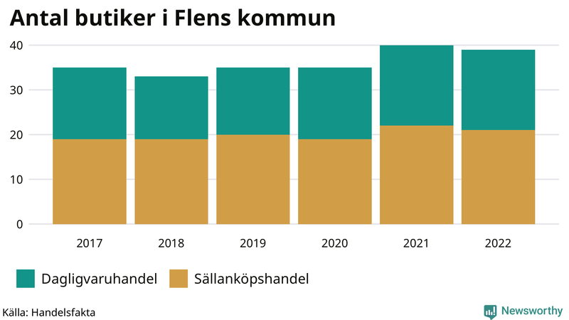 Antal invånare i slutet av varje kvartal sedan 2000 i Flen